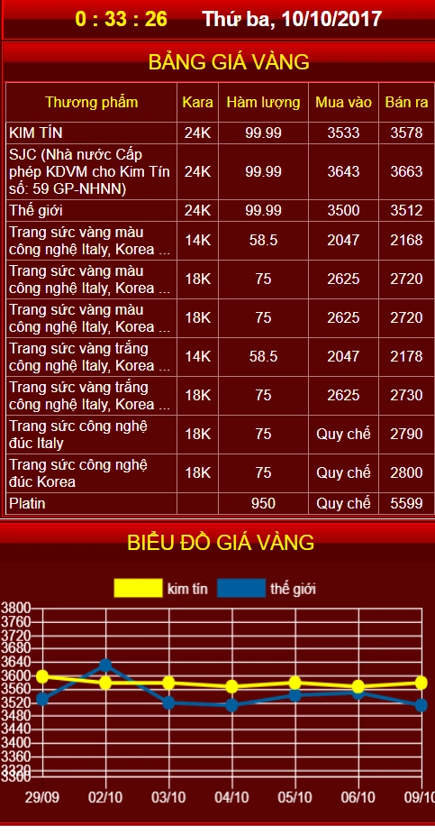 gia-vang-9999-kim-tin-cao-bang-hom-nay-cap-nhat-moi-nhat-202_372