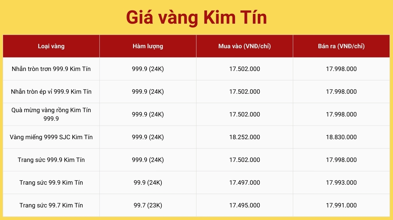Giá Vàng 9999 Kim Tín Cao Bằng Hôm Nay: Cập Nhật Mới Nhất 2026 Giá vàng 9999 tại tiệm vàng Kim Tín