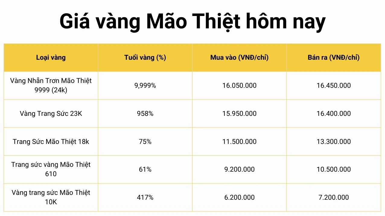 Giá vàng 9999 Thái Bình hôm nay