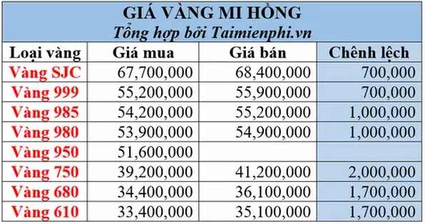 Cập Nhật Giá Vàng Mi Hồng 2026: Dự Báo Xu Hướng Mới Nhất Giá vàng hôm nay tại tiệm vàng Mi Hồng