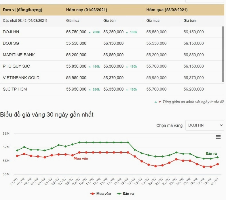Giá Vàng Năm 2021 Bao Nhiêu Tiền 1 Chỉ? Cập Nhật Đến 2026 Giá vàng hôm nay