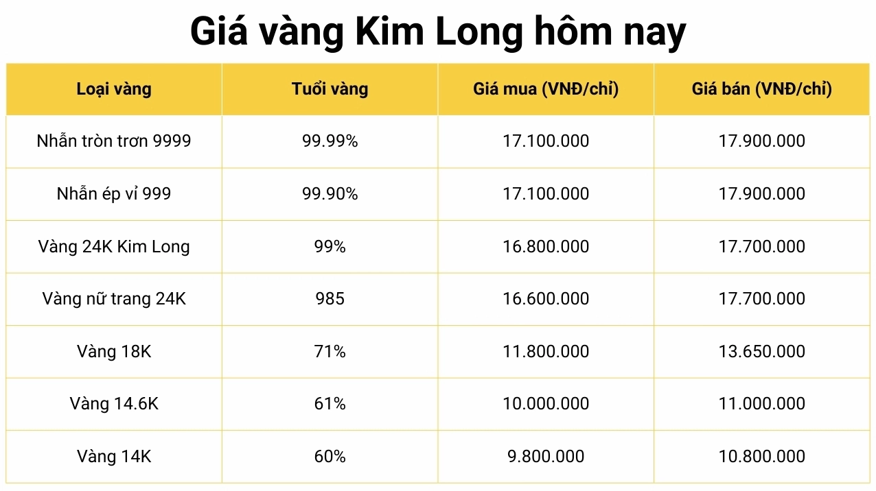 Giá vàng Kim Long hôm nay tại Đồng Tháp