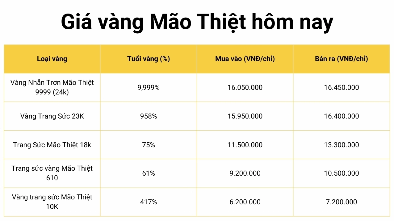 Giá vàng Mão Thiệt hôm nay cập nhật 2026