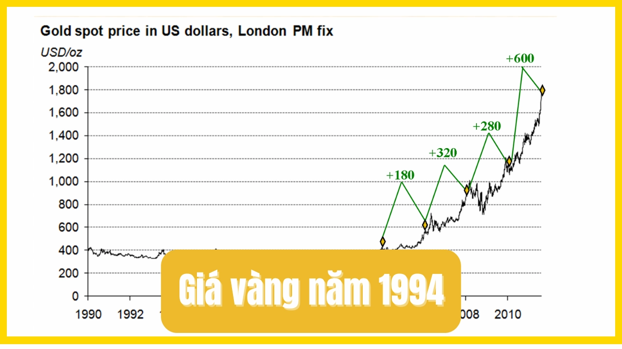 Giá vàng năm 1994 trên thị trường