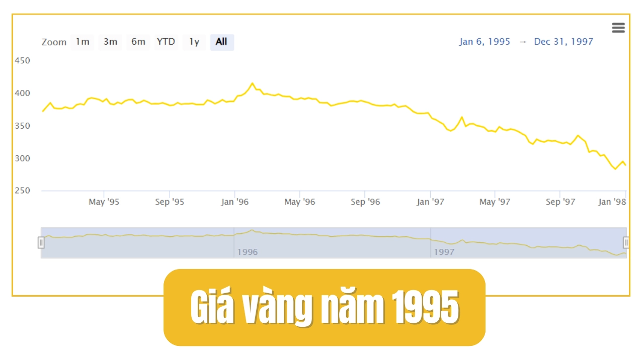 Giá Vàng Năm 1995: Biến Động và Ý Nghĩa Lịch Sử Giá vàng năm 1995 bao nhiêu