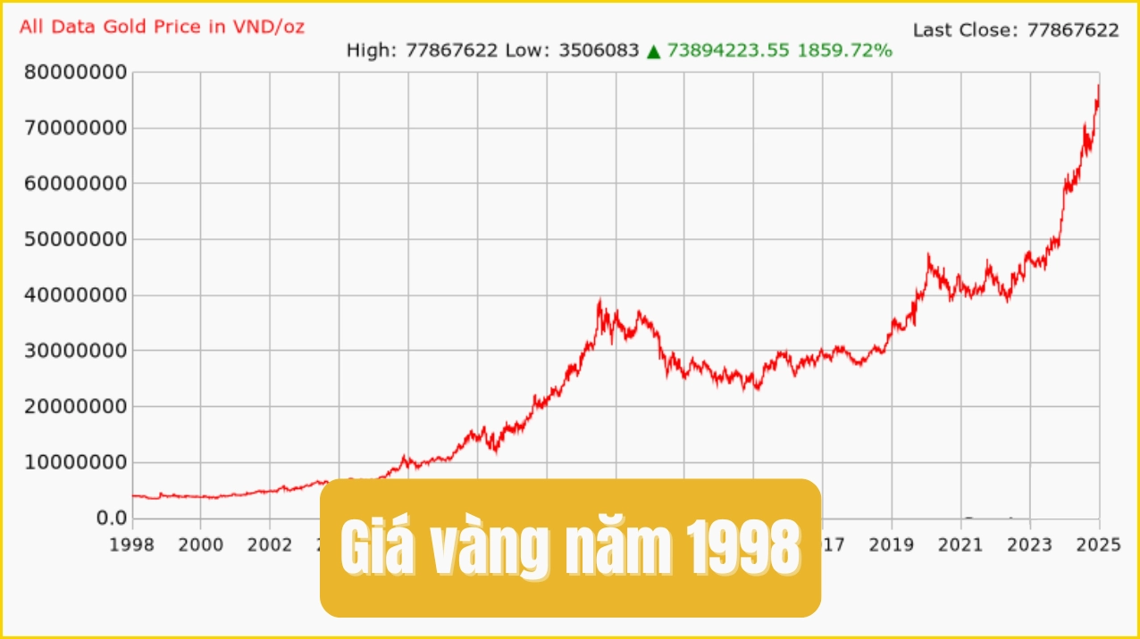 Giá vàng năm 1998 bao nhiêu?