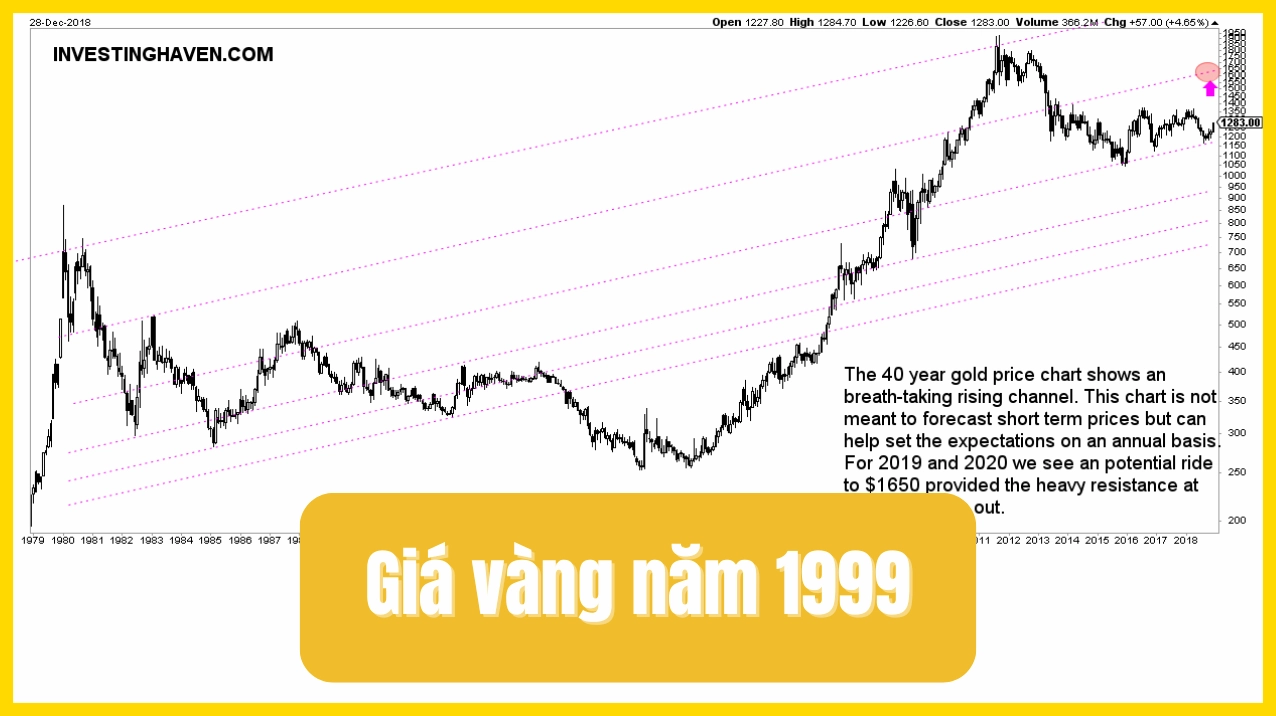 Giá vàng năm 1999 bao nhiêu