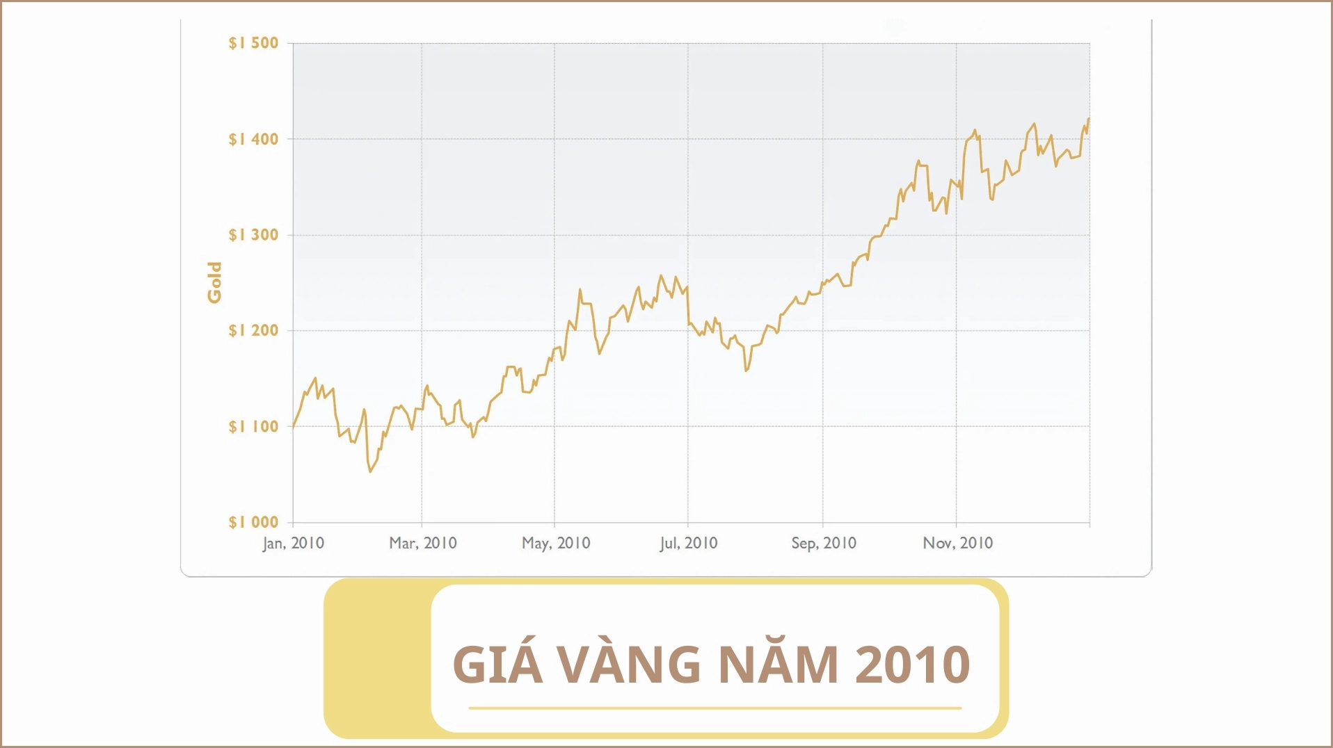 Giá vàng năm 2010 và các yếu tố ảnh hưởng