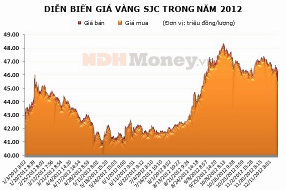 gia-vang-nam-2012-bao-nhieu-tien-1-chi-va-dien-bien-bat-ngo_149