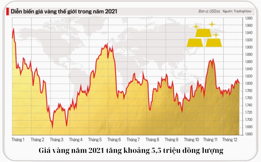 Giá Vàng Năm 2021 Bao Nhiêu Tiền 1 Chỉ? Cập Nhật Đến 2026 Giá vàng năm 2021 là bao nhiêu