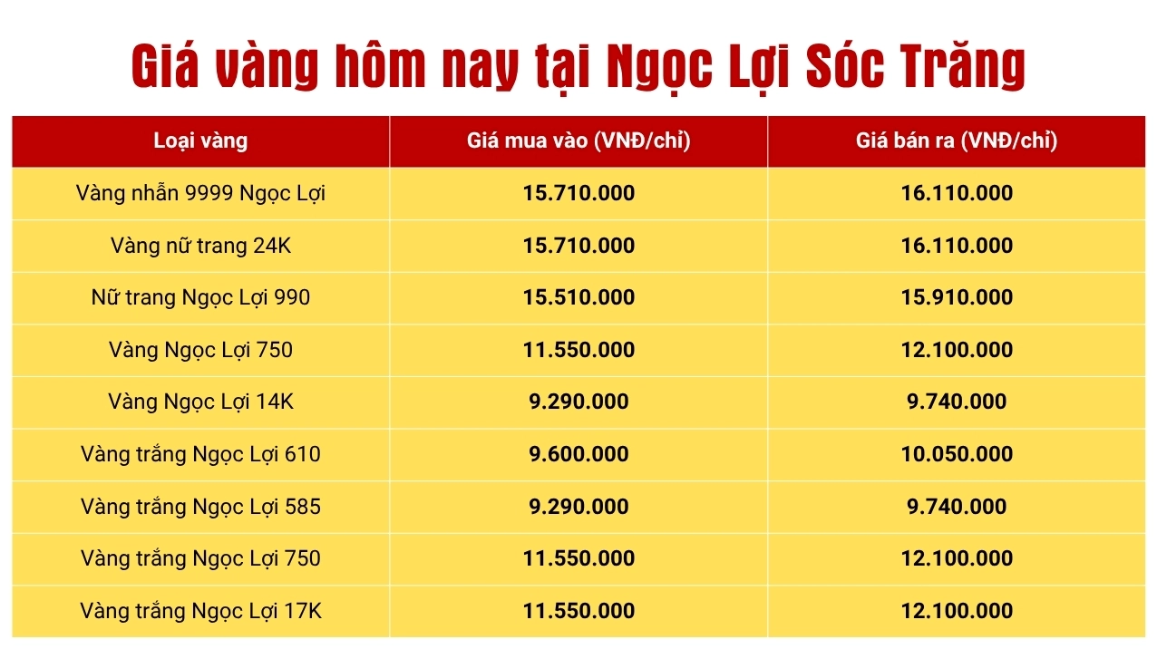 Giá Vàng 97 Hôm Nay Tại Sóc Trăng: Cập Nhật Mới Nhất 2026 Giá vàng Ngọc Lợi Sóc Trăng hôm nay 2026