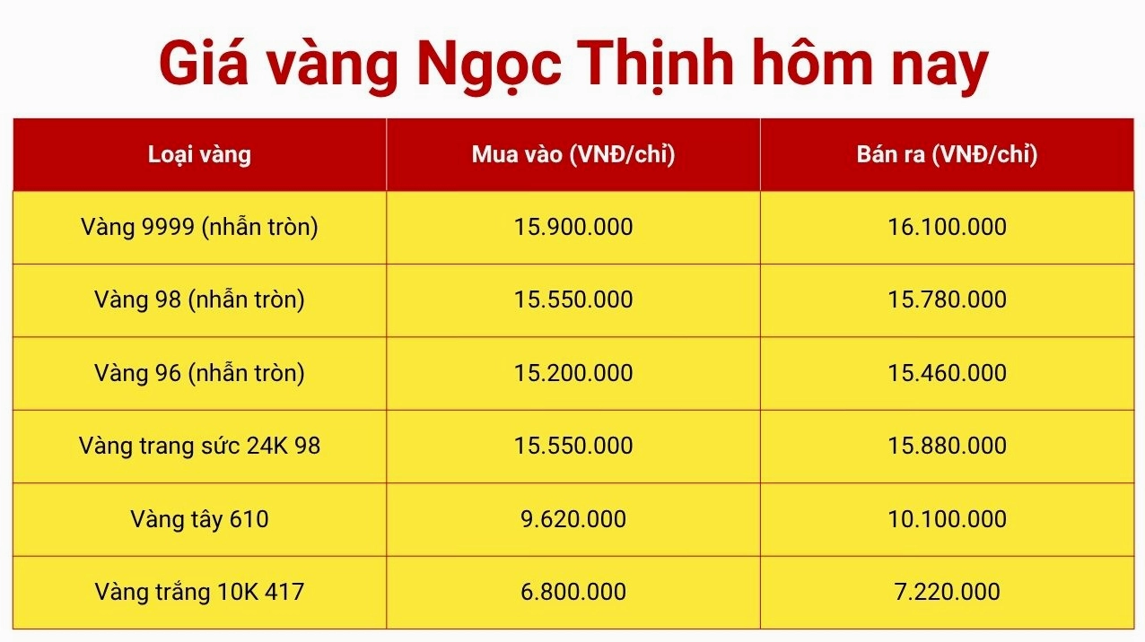 Giá vàng Ngọc Thinh Đà Nẵng hôm nay
