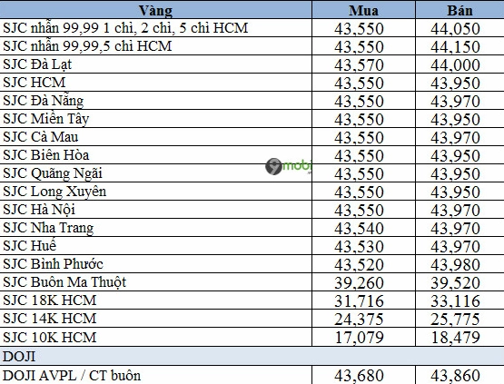 Giá vàng SJC hôm nay bao nhiêu tiền 1 chỉ