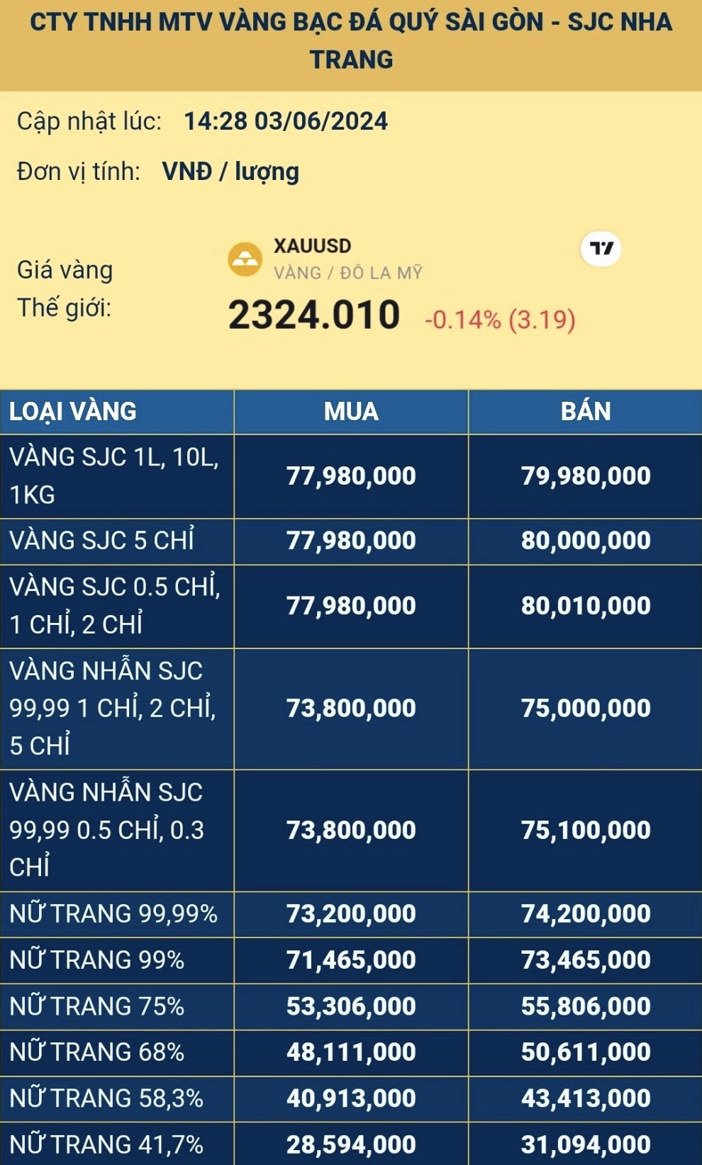 Giá vàng SJC được niêm yết tại một chi nhánh ở Nha Trang