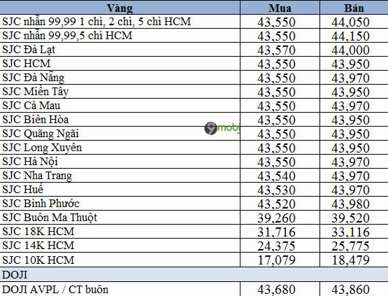 Giá vàng tây hôm nay bao nhiêu tiền 1 chỉ?