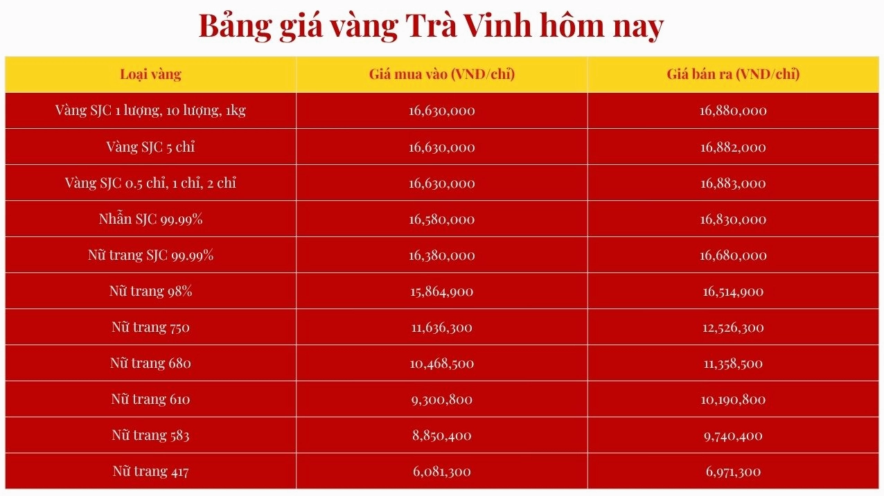 Giá vàng Trà Vinh hôm nay