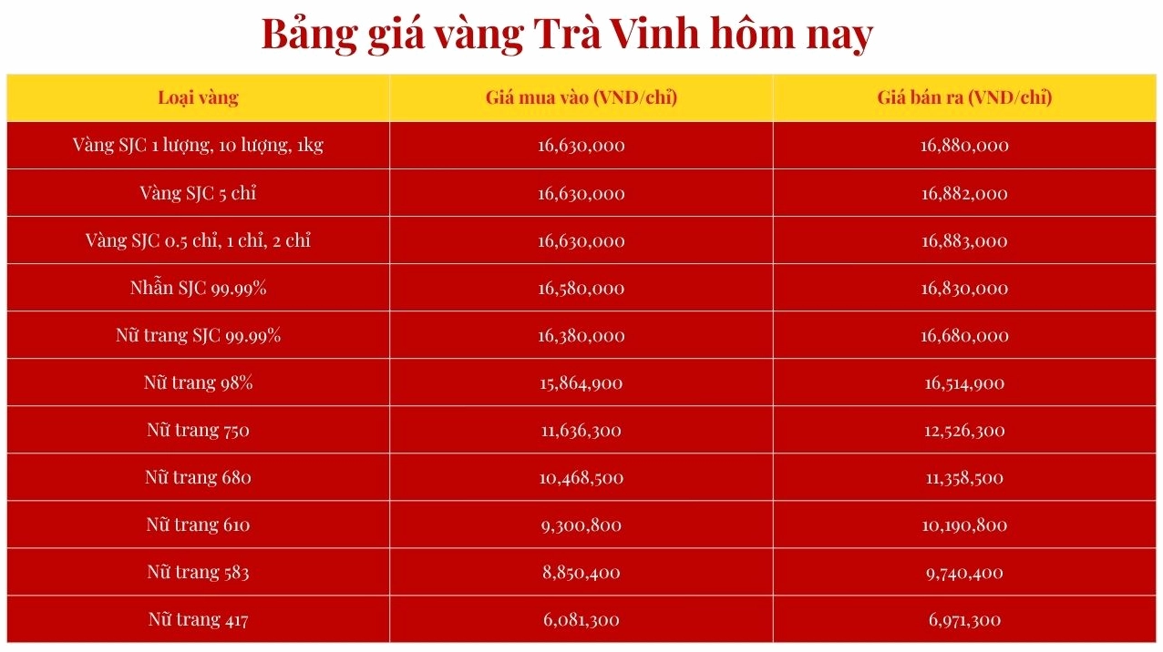Giá vàng Trà Vinh hôm nay