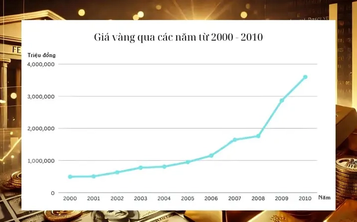 Giá vàng trong nước tháng 3 năm 2005