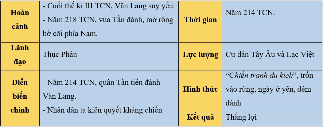Minh họa vũ khí thời Âu Lạc