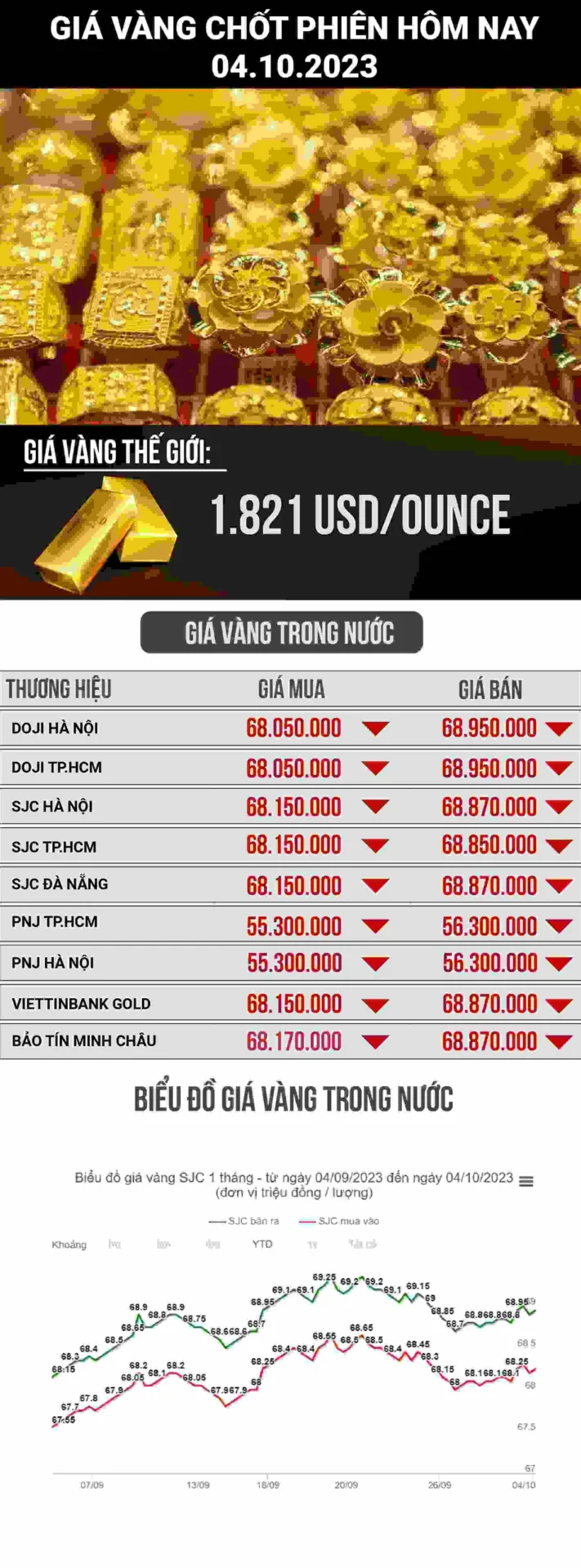 Người dân xem giá vàng tại cửa hàng 