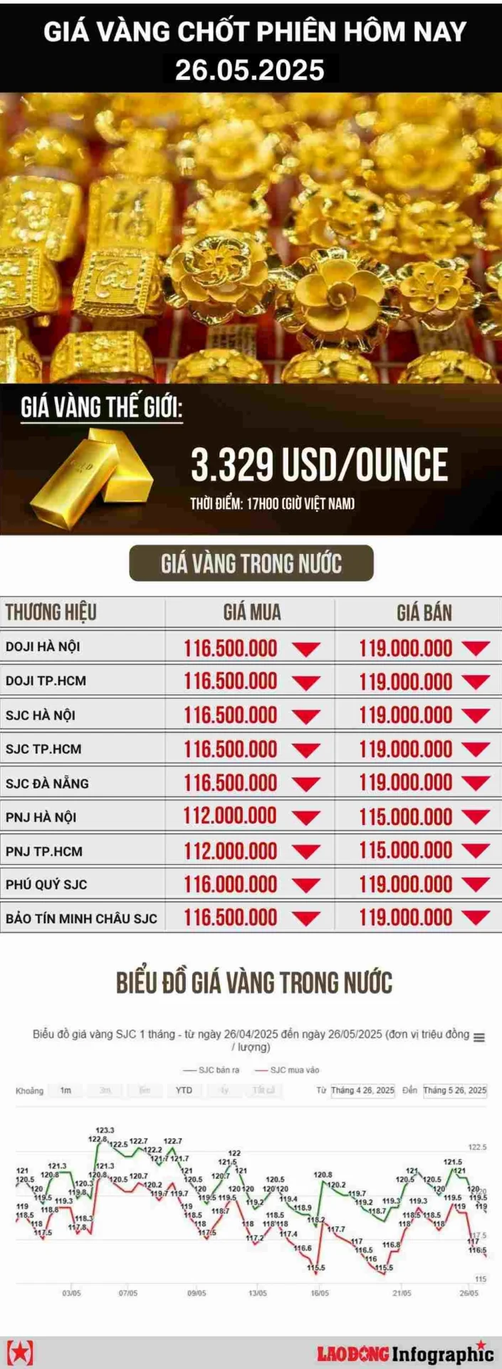 Đồ thị giá vàng tăng giảm