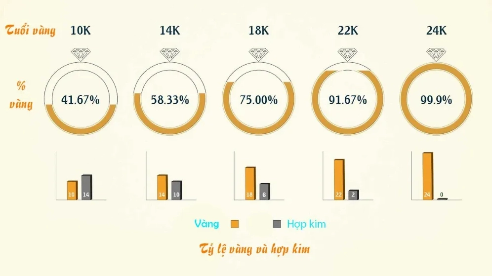 Phân biệt các loại vàng nguyên chất