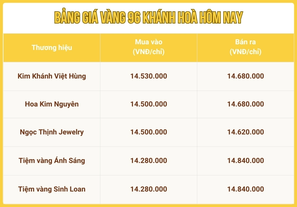Phân tích giá vàng 96 tăng hay giảm