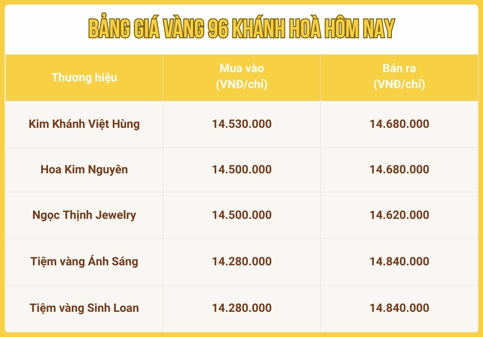Giá Vàng 96 Hôm Nay: Dự Báo Xu Hướng 2026 & Phân Tích Chuyên Sâu Phân tích xu hướng giá vàng 96