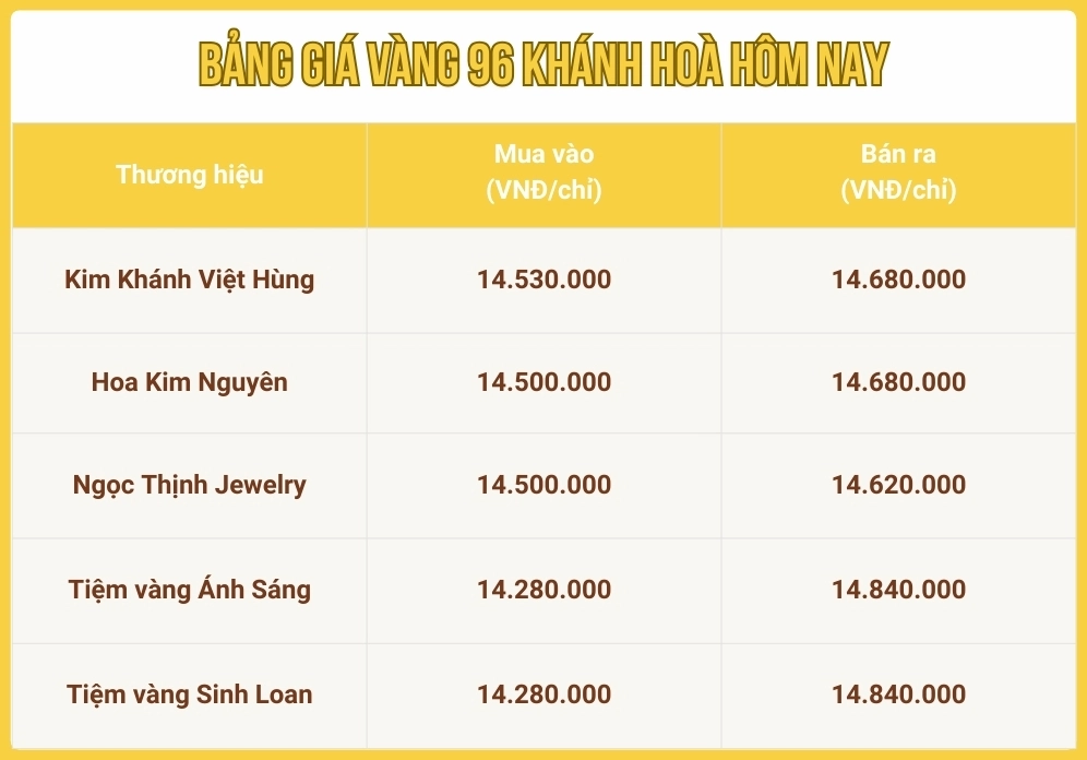 Phân tích xu hướng tăng giảm giá vàng 96