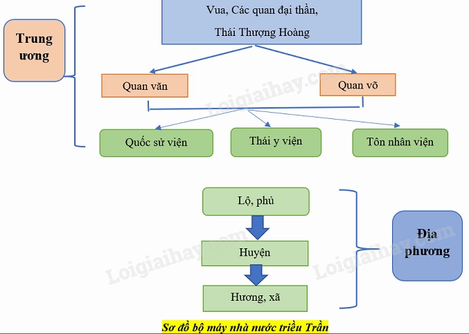 Bộ máy nhà nước Đại Việt hoàn chỉnh triều nào? Sơ đồ bộ máy nhà nước thời Trần