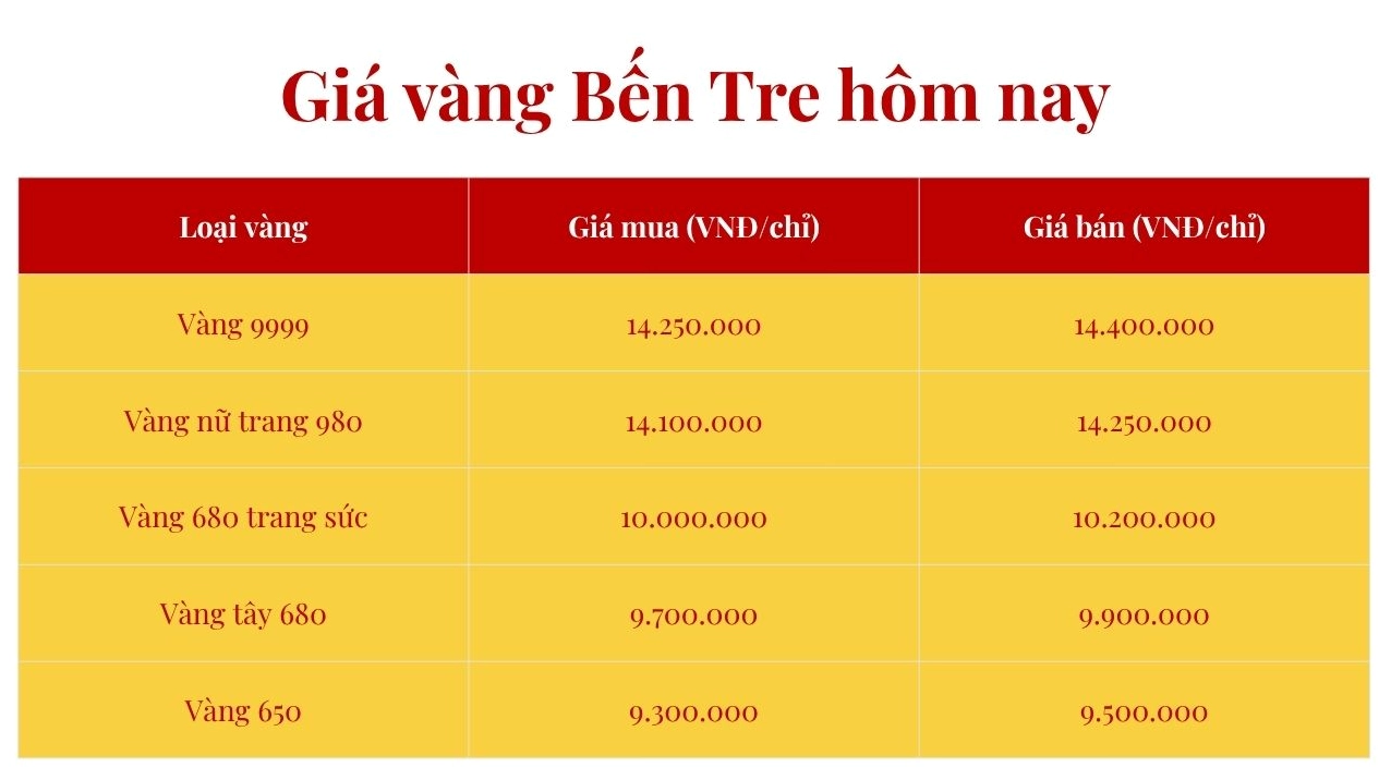 Giá Vàng 18K Hôm Nay Tây Ninh: Cập Nhật Mới Nhất 2026 So sánh giá vàng 18k giữa các tỉnh thành
