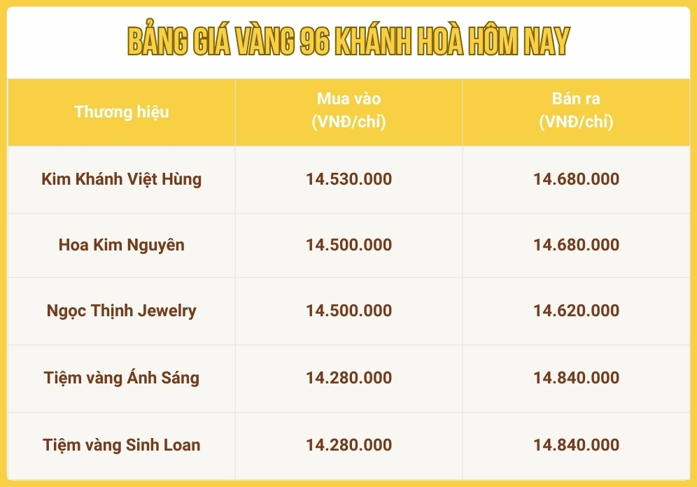 Vàng 96, Giá Bao Nhiêu 1 Chỉ 2026: Cập Nhật Mới Nhất So sánh giá vàng 96 hôm nay