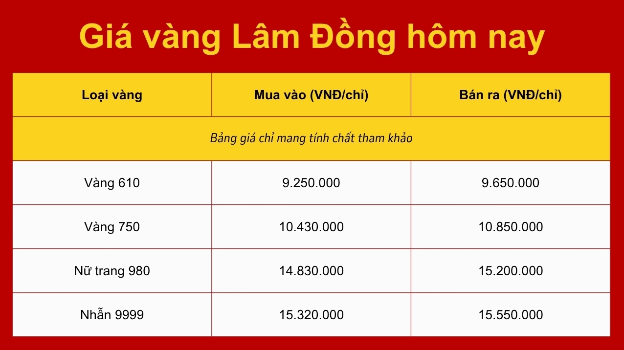 So sánh giá vàng 9999 tại Nghệ An với các tỉnh khác