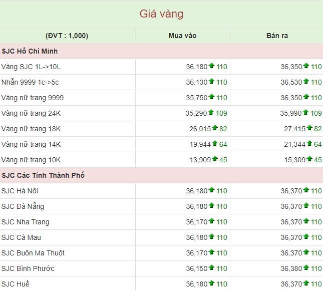 So sánh giá vàng 9999 và vàng SJC hôm nay