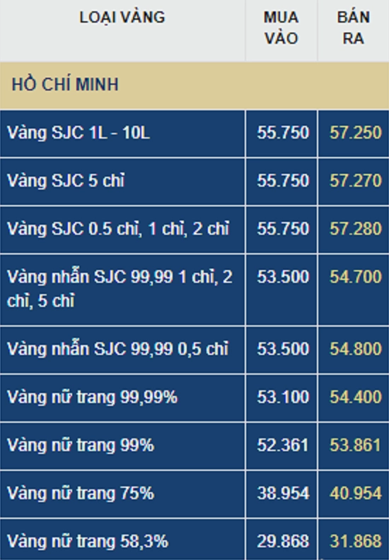 So sánh giá vàng SJC và các loại vàng khác