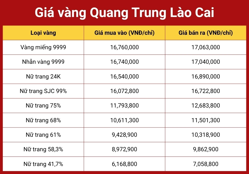 So sánh giá vàng tại các thương hiệu ở Lào Cai