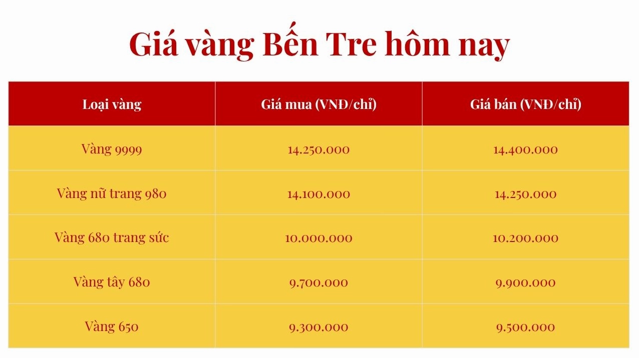 Tham khảo giá vàng Bến Tre hôm nay