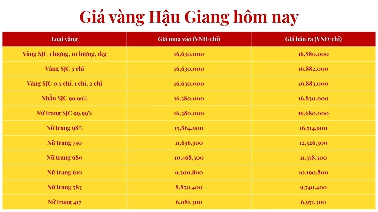 Tham khảo giá vàng Hậu Giang hôm nay