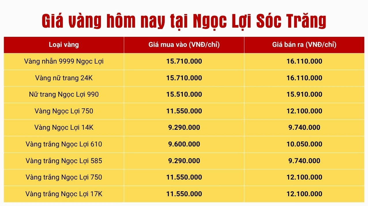 Giá Vàng Hôm Nay Tại Sóc Trăng: Cập Nhật & Phân Tích Chi Tiết 2026 Tiệm vàng Ngọc Lợi Sóc Trăng