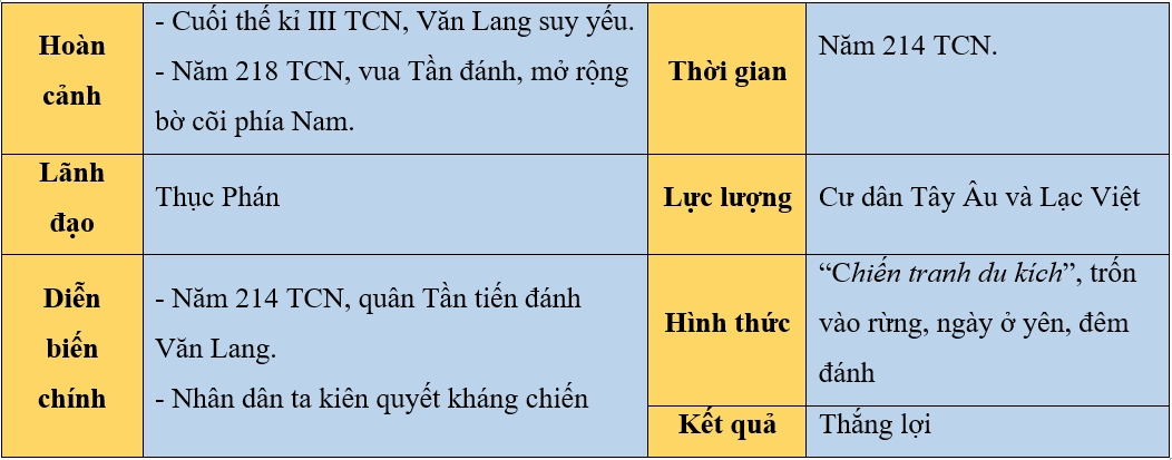 Nước Âu Lạc Ra Đời Năm Nào? Giải Mã Lịch Sử Trống đồng Đông Sơn - biểu tượng văn hóa Văn Lang
