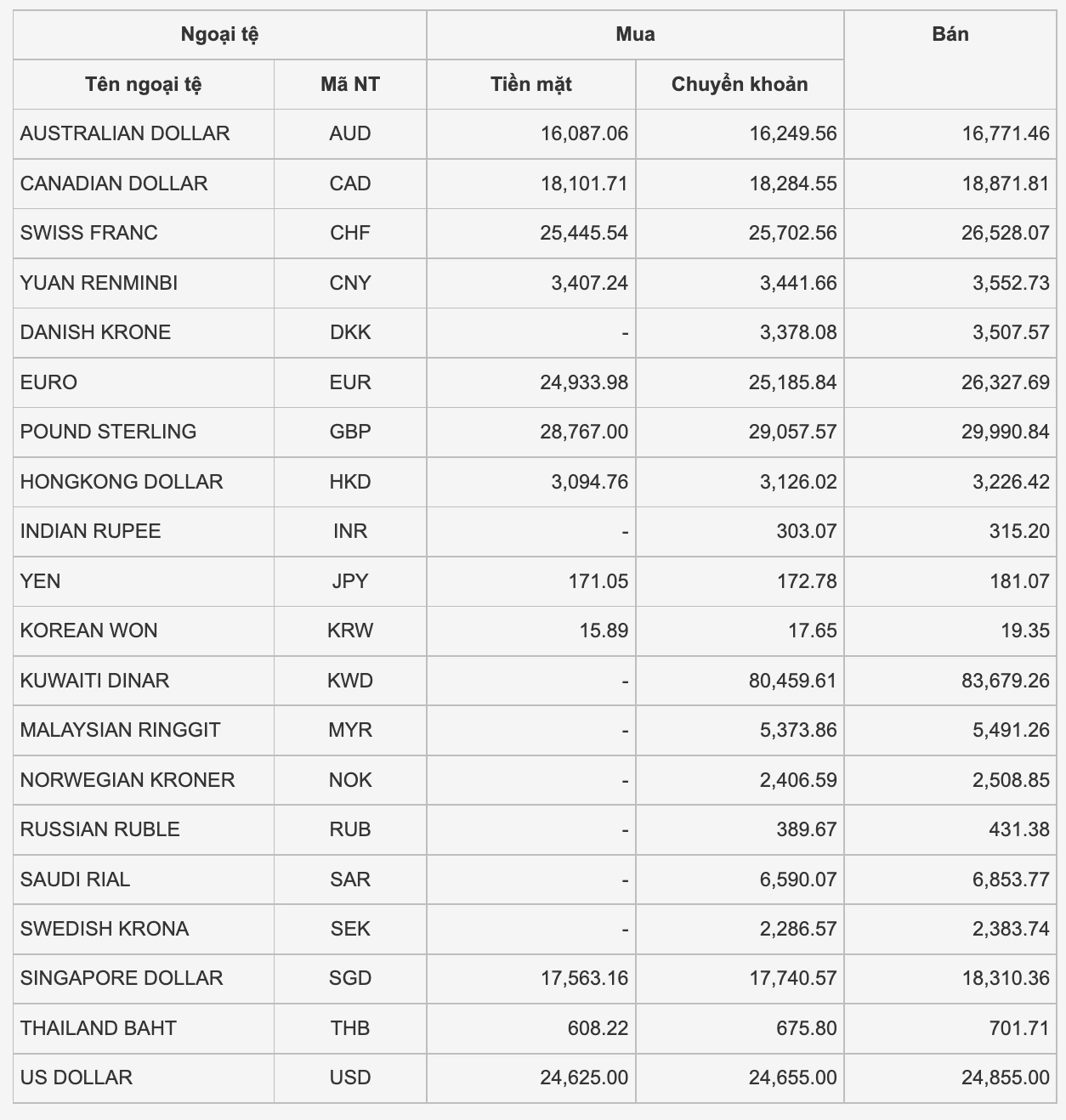 Tỷ giá USD hôm nay