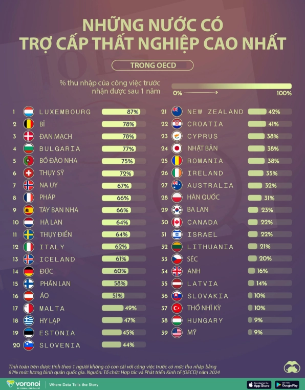 OECD Gồm Những Nước Nào? Danh Sách Mới Nhất 2026 Tỷ lệ thất nghiệp tại các nước OECD