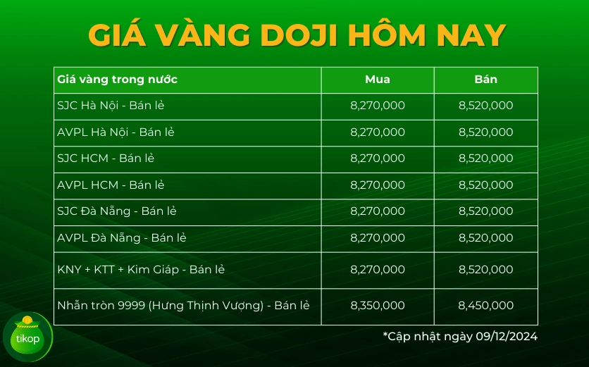 Vàng miếng, vàng nhẫn Doji
