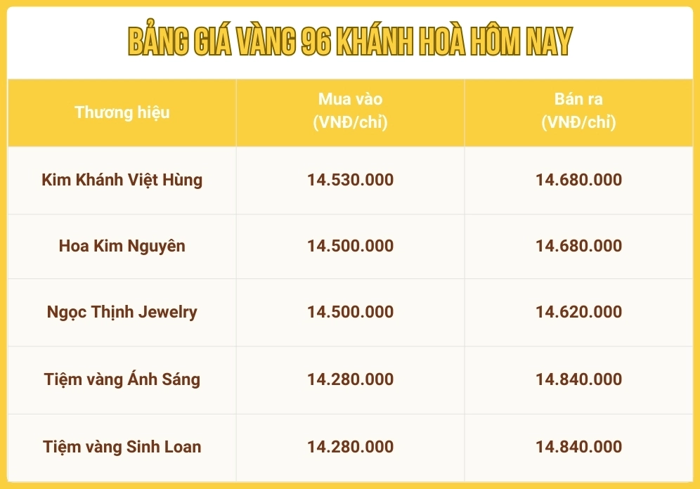 Giá vàng hôm nay tại Nha Trang Khánh Hòa: Cập nhật 2026 Xu hướng giá vàng tại Khánh Hòa 2026