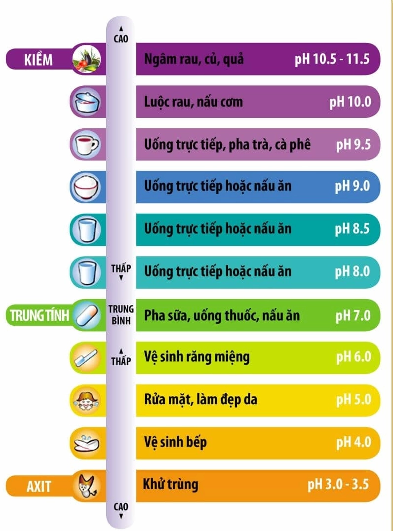 Biểu đồ đo độ pH của nước