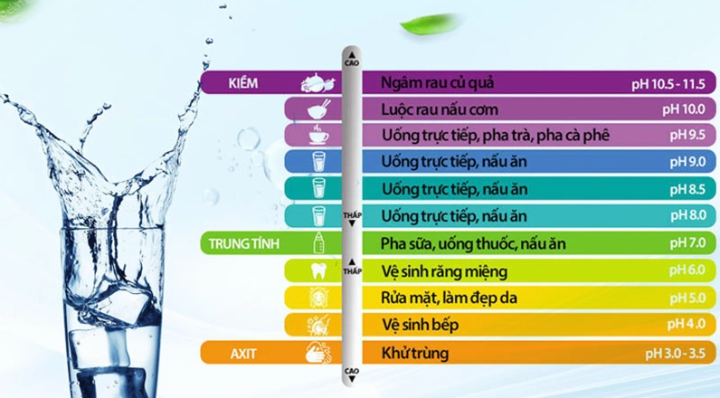 Biểu đồ thang đo độ pH