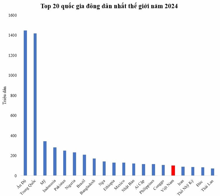 Nước Nào Đông Dân Nhất Thế Giới 2026? Cập Nhật Mới Nhất Dân số Ấn Độ và Trung Quốc qua các năm