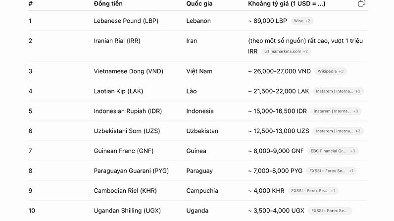 Minh họa giá trị đồng tiền Việt Nam