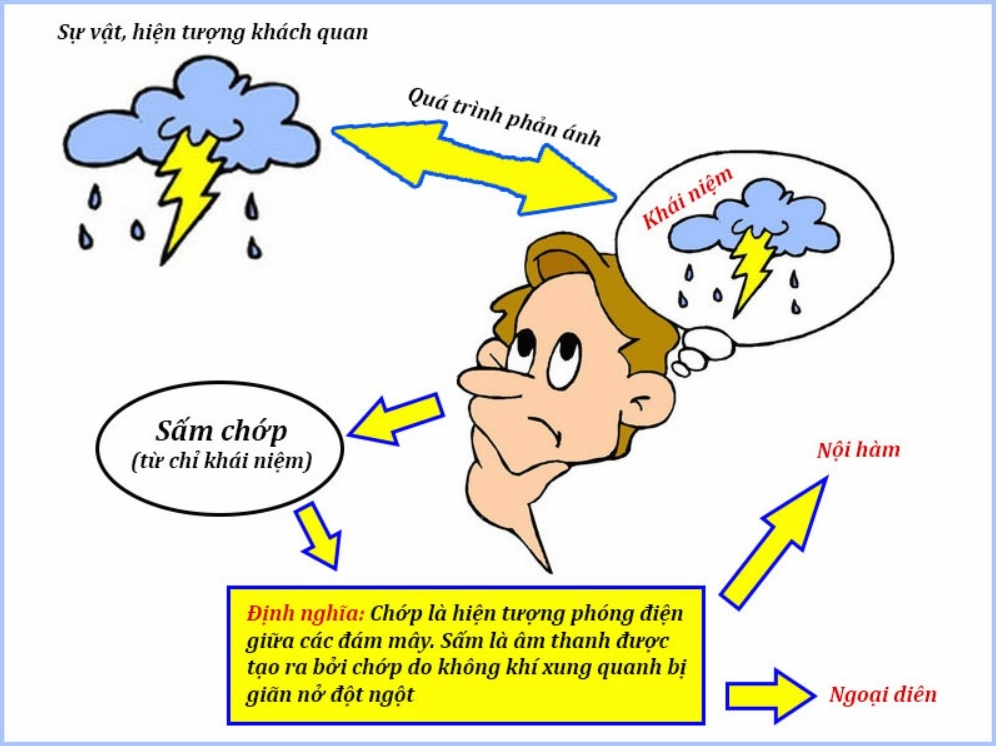 Quá trình hình thành quan niệm qua các yếu tố